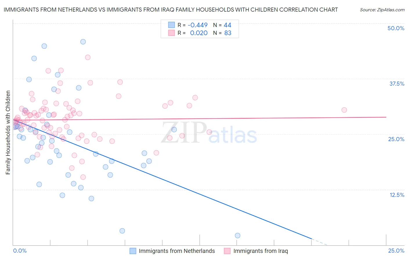 Immigrants from Netherlands vs Immigrants from Iraq Family Households with Children