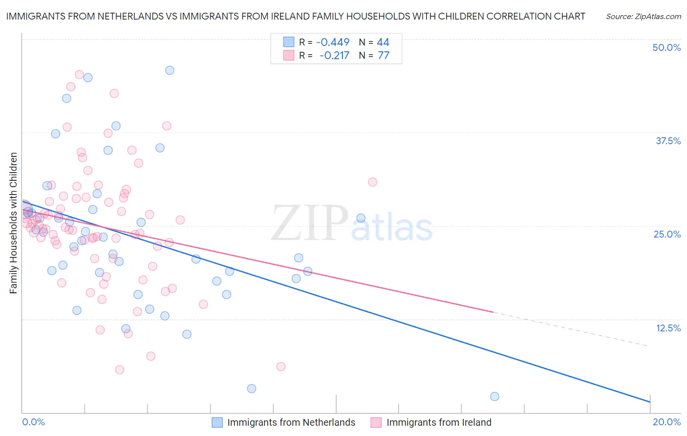 Immigrants from Netherlands vs Immigrants from Ireland Family Households with Children