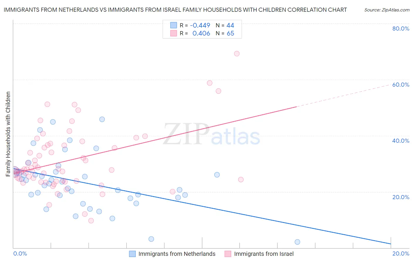 Immigrants from Netherlands vs Immigrants from Israel Family Households with Children