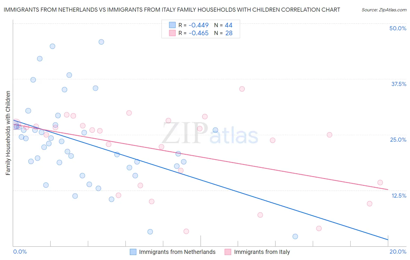 Immigrants from Netherlands vs Immigrants from Italy Family Households with Children