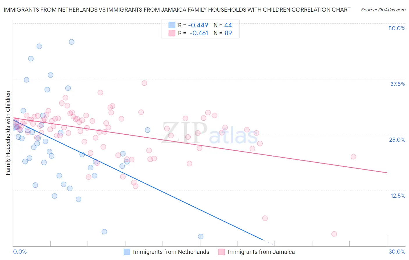 Immigrants from Netherlands vs Immigrants from Jamaica Family Households with Children