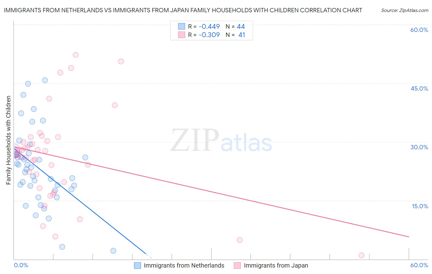 Immigrants from Netherlands vs Immigrants from Japan Family Households with Children