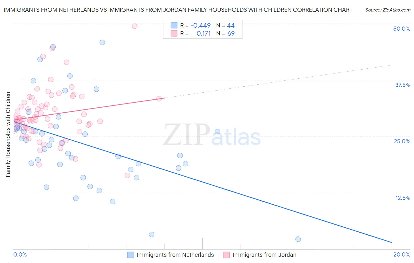 Immigrants from Netherlands vs Immigrants from Jordan Family Households with Children