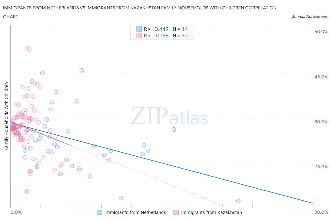 Immigrants from Netherlands vs Immigrants from Kazakhstan Family Households with Children