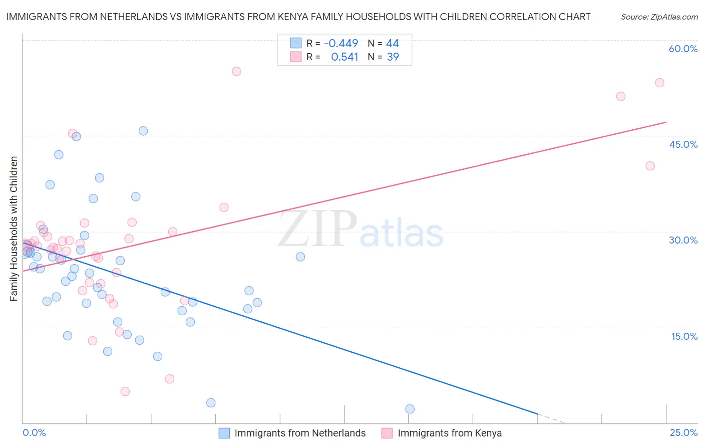 Immigrants from Netherlands vs Immigrants from Kenya Family Households with Children