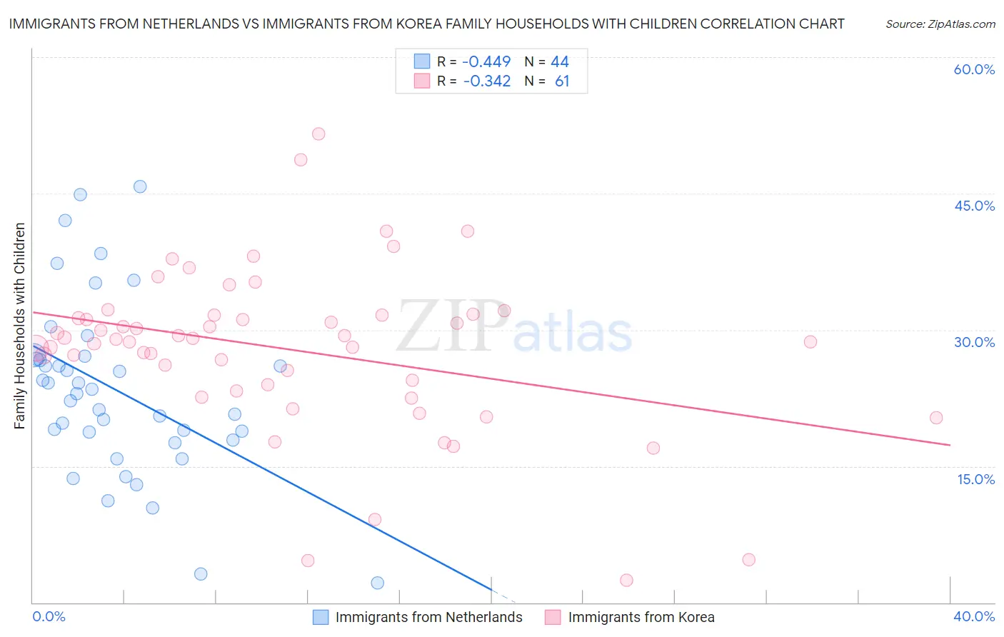 Immigrants from Netherlands vs Immigrants from Korea Family Households with Children