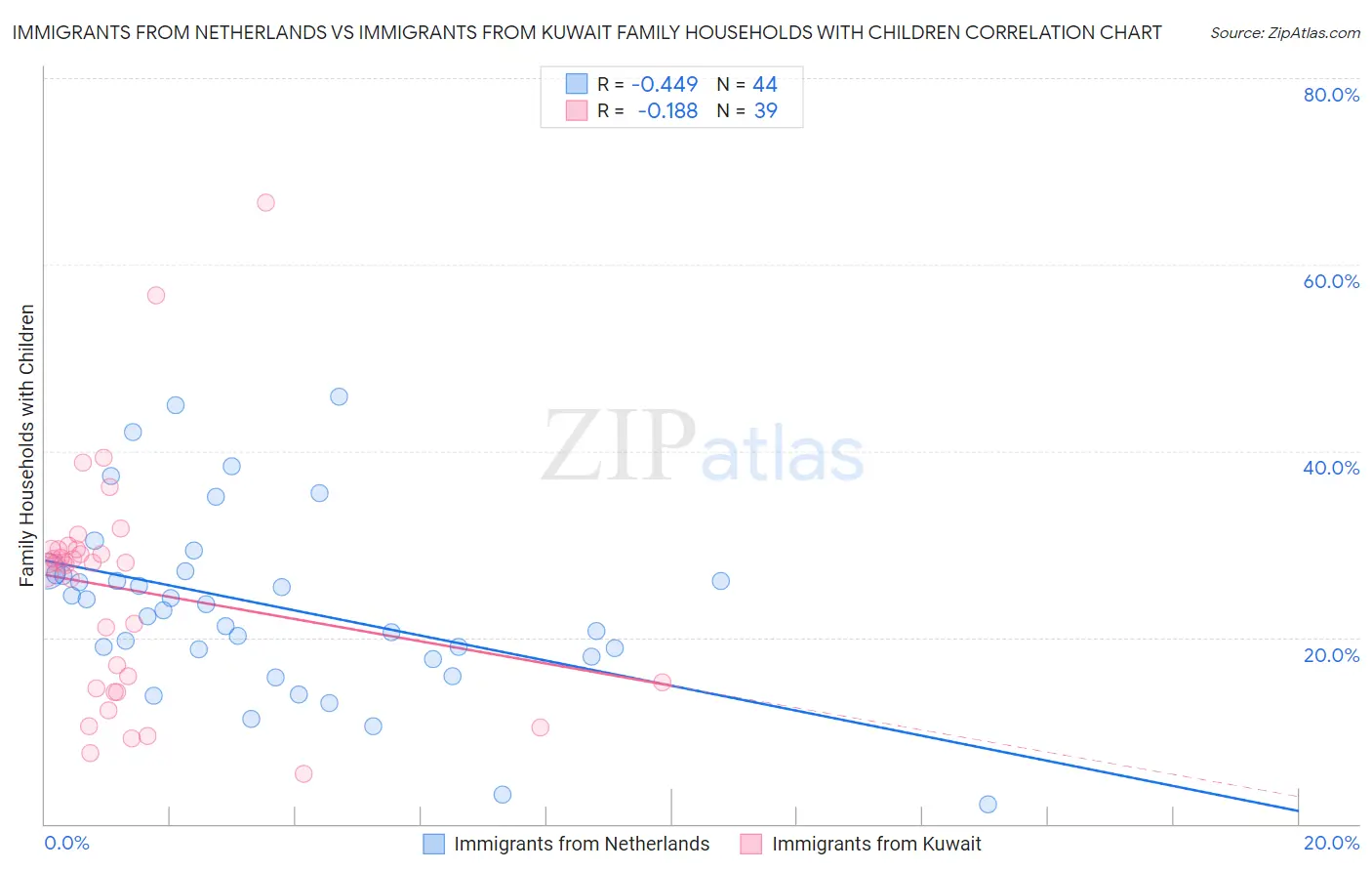 Immigrants from Netherlands vs Immigrants from Kuwait Family Households with Children