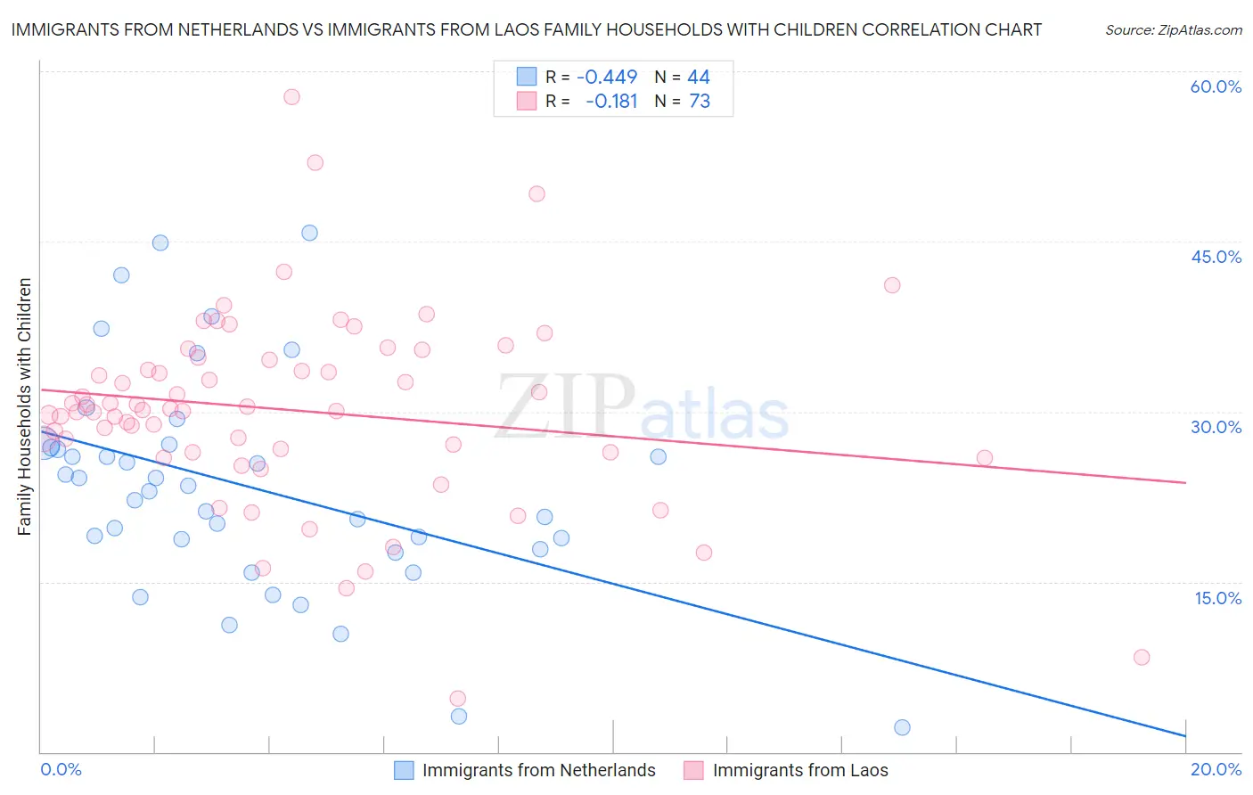 Immigrants from Netherlands vs Immigrants from Laos Family Households with Children