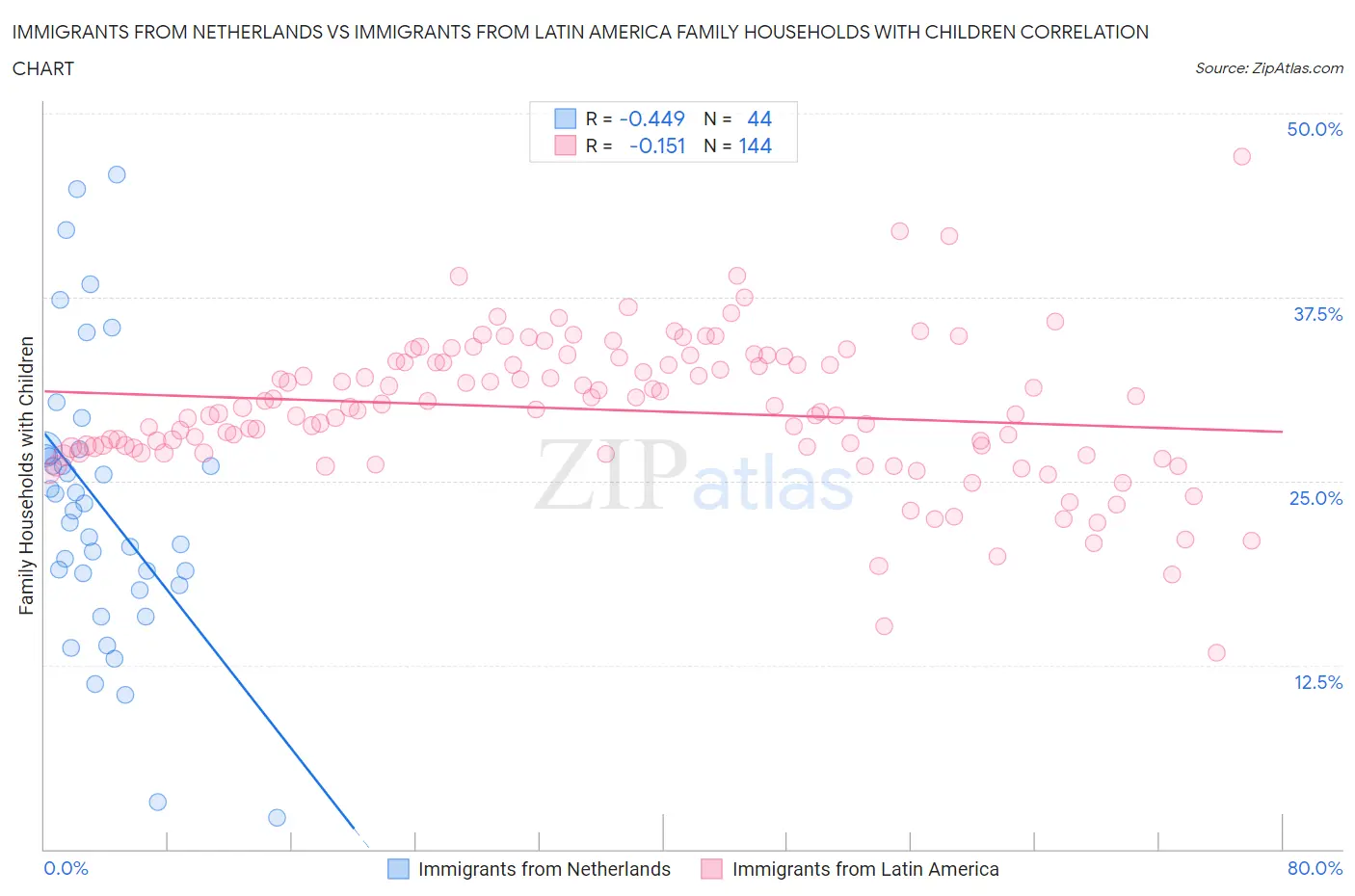 Immigrants from Netherlands vs Immigrants from Latin America Family Households with Children