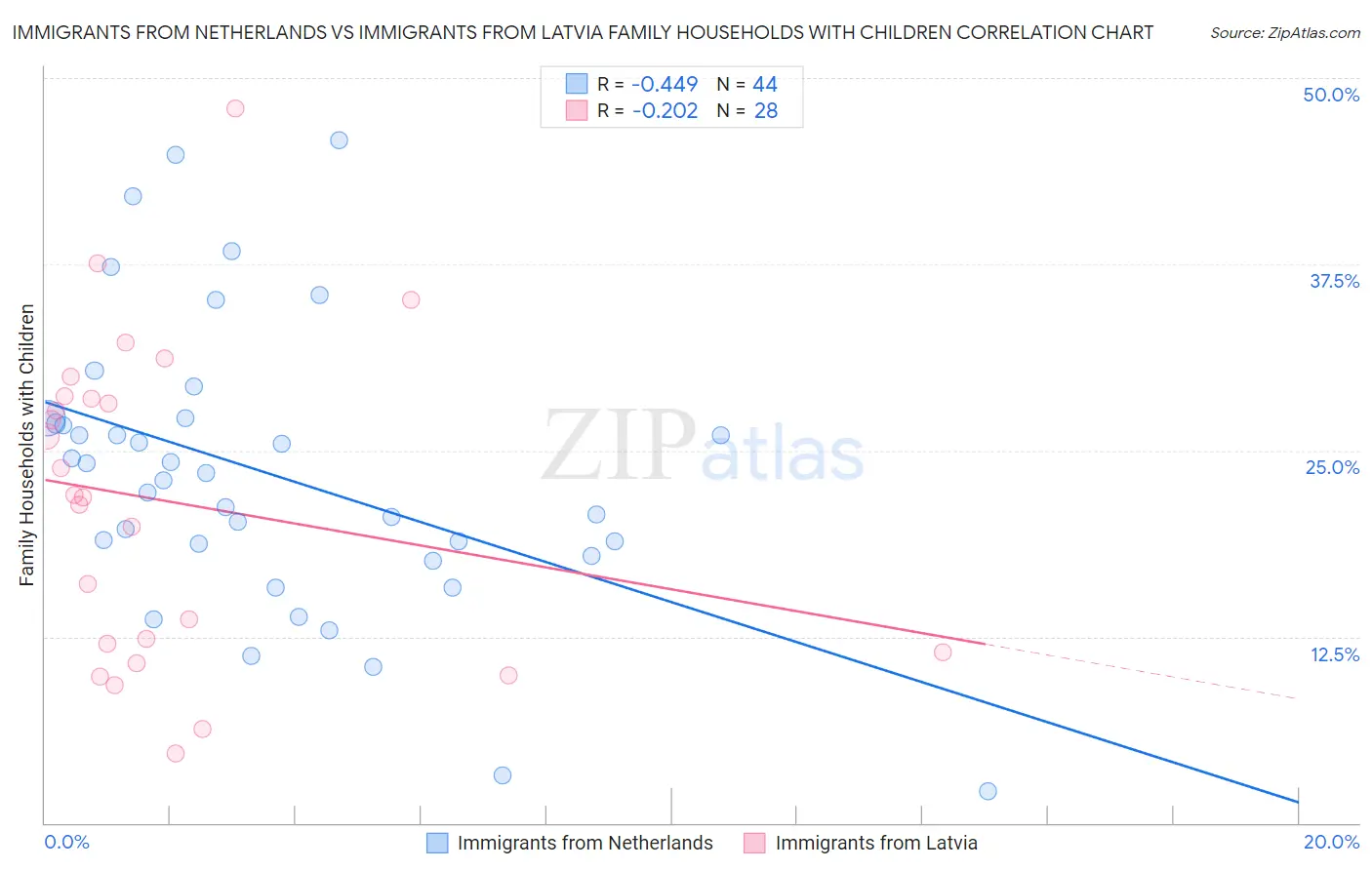 Immigrants from Netherlands vs Immigrants from Latvia Family Households with Children