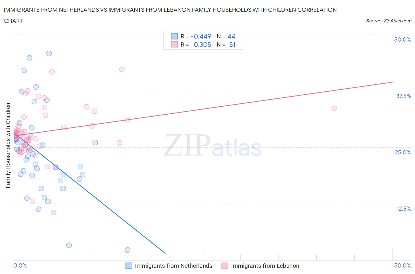 Immigrants from Netherlands vs Immigrants from Lebanon Family Households with Children