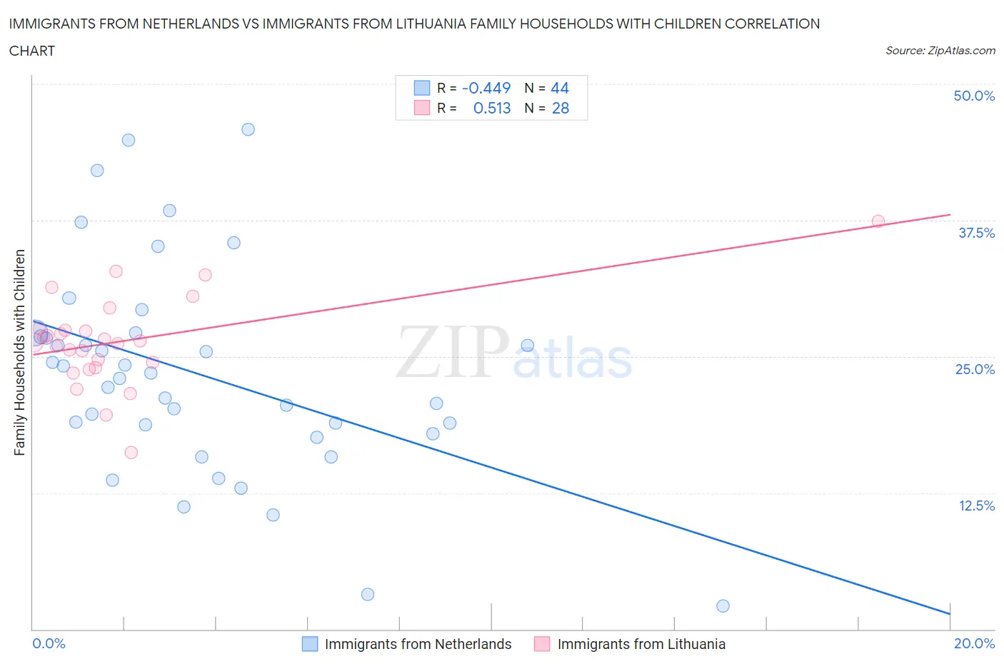 Immigrants from Netherlands vs Immigrants from Lithuania Family Households with Children