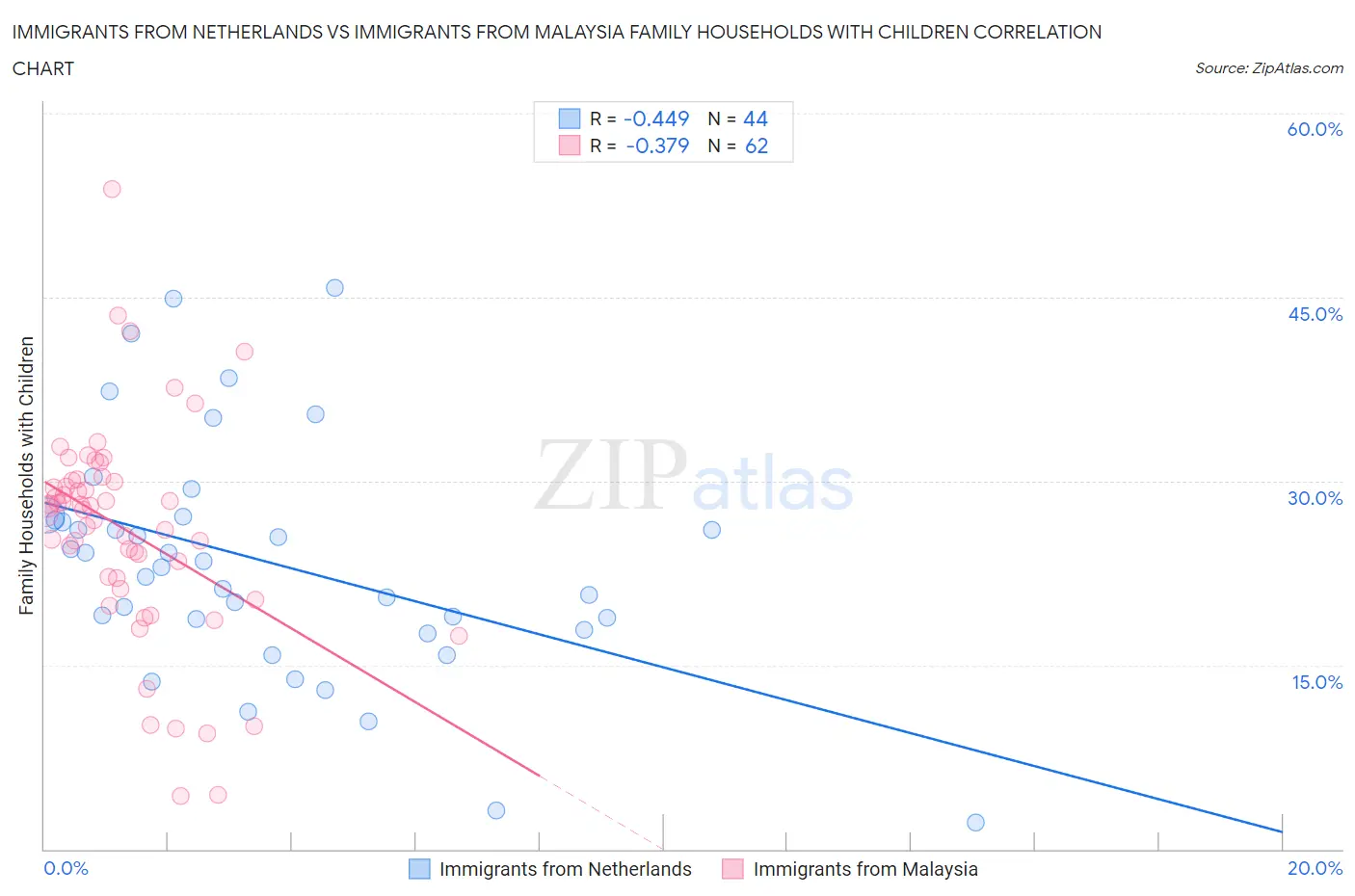 Immigrants from Netherlands vs Immigrants from Malaysia Family Households with Children