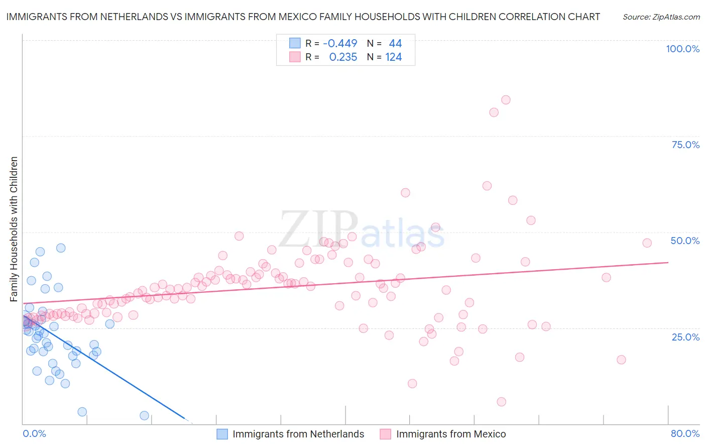 Immigrants from Netherlands vs Immigrants from Mexico Family Households with Children