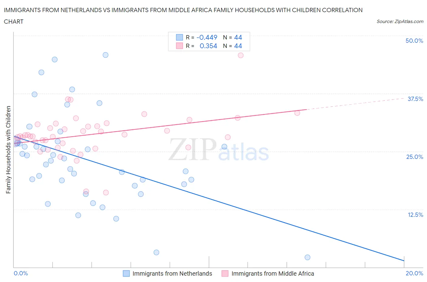 Immigrants from Netherlands vs Immigrants from Middle Africa Family Households with Children