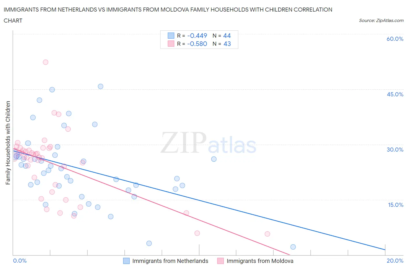 Immigrants from Netherlands vs Immigrants from Moldova Family Households with Children