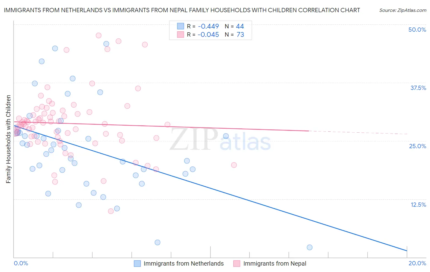 Immigrants from Netherlands vs Immigrants from Nepal Family Households with Children