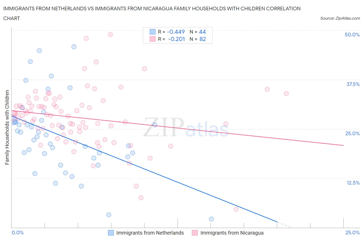 Immigrants from Netherlands vs Immigrants from Nicaragua Family Households with Children