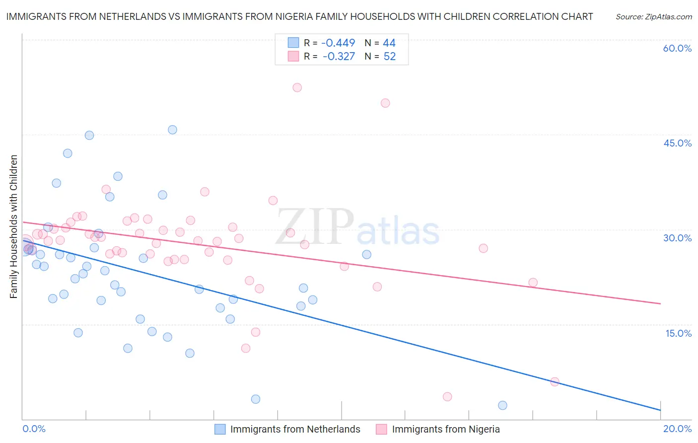 Immigrants from Netherlands vs Immigrants from Nigeria Family Households with Children