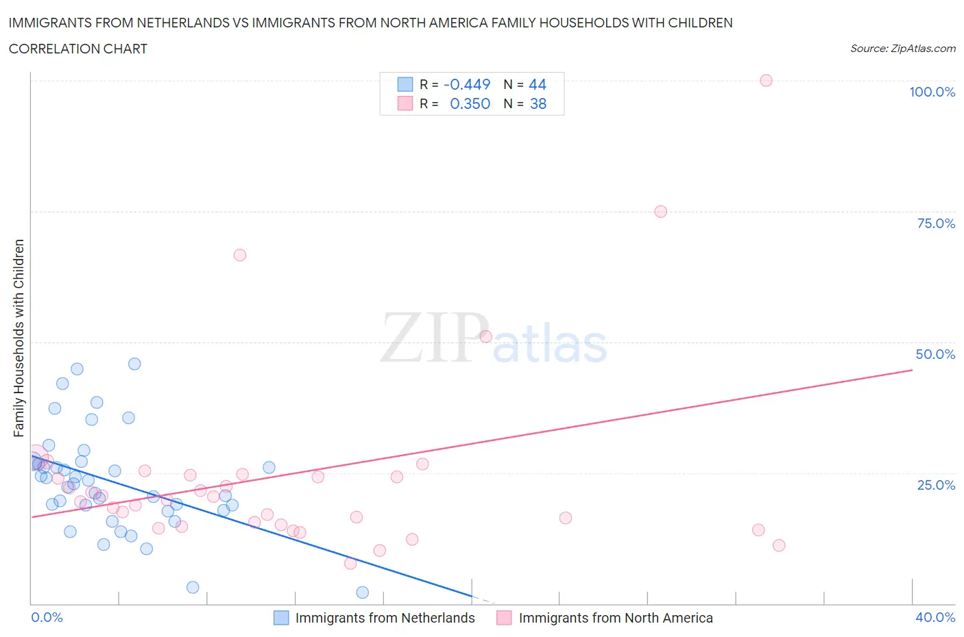 Immigrants from Netherlands vs Immigrants from North America Family Households with Children