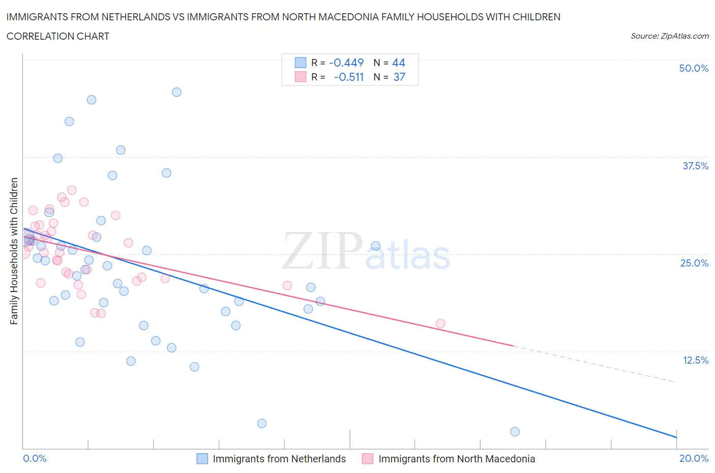 Immigrants from Netherlands vs Immigrants from North Macedonia Family Households with Children