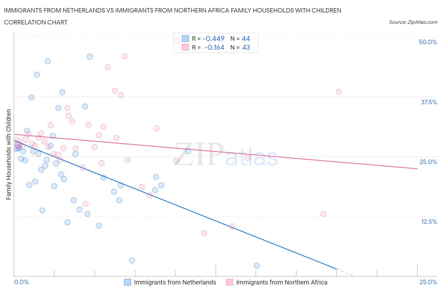 Immigrants from Netherlands vs Immigrants from Northern Africa Family Households with Children