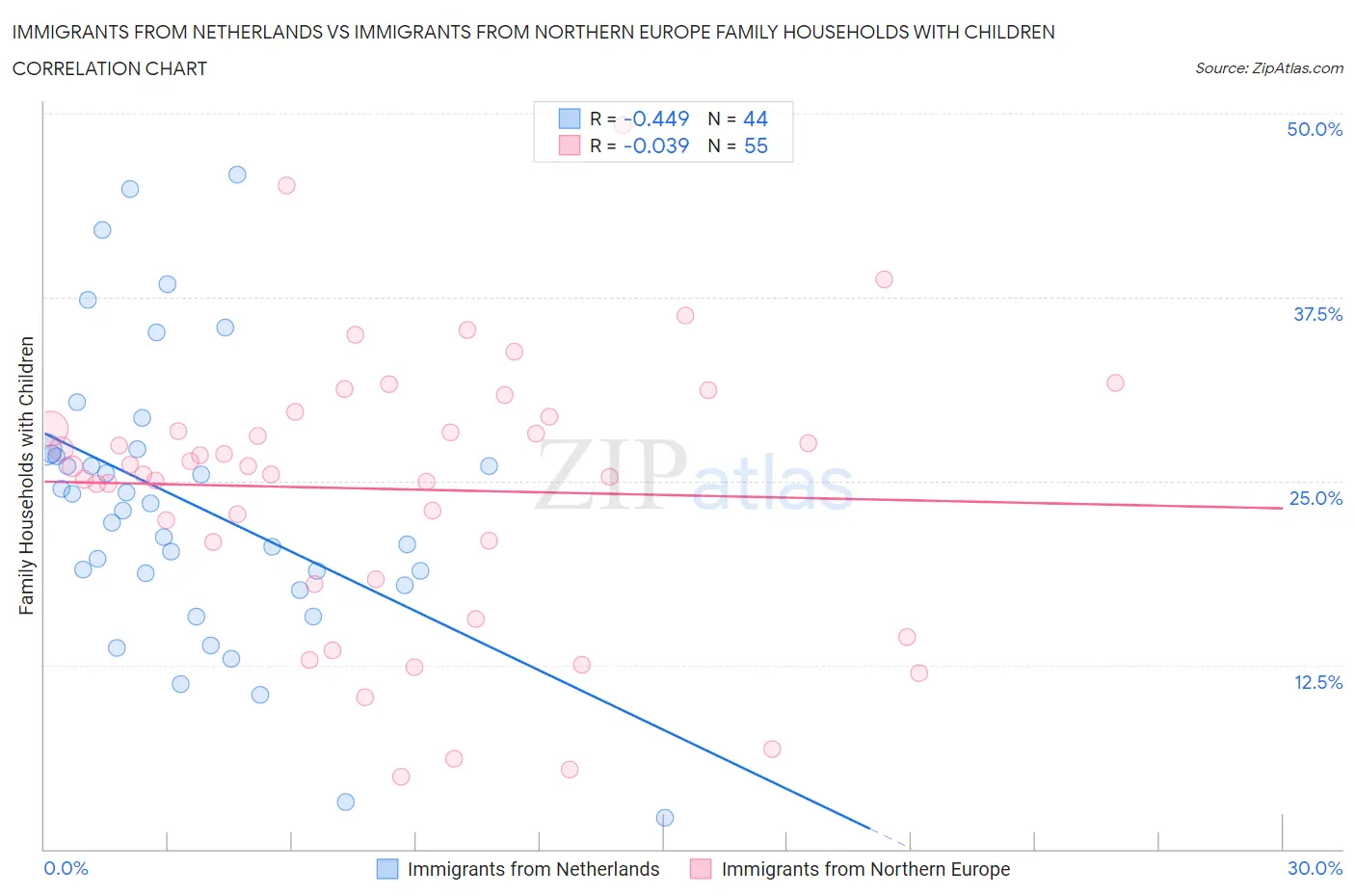 Immigrants from Netherlands vs Immigrants from Northern Europe Family Households with Children