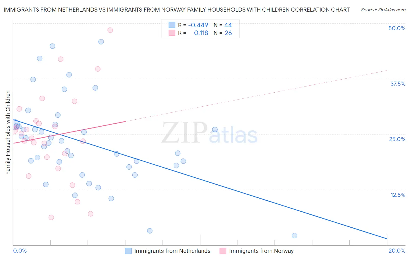 Immigrants from Netherlands vs Immigrants from Norway Family Households with Children