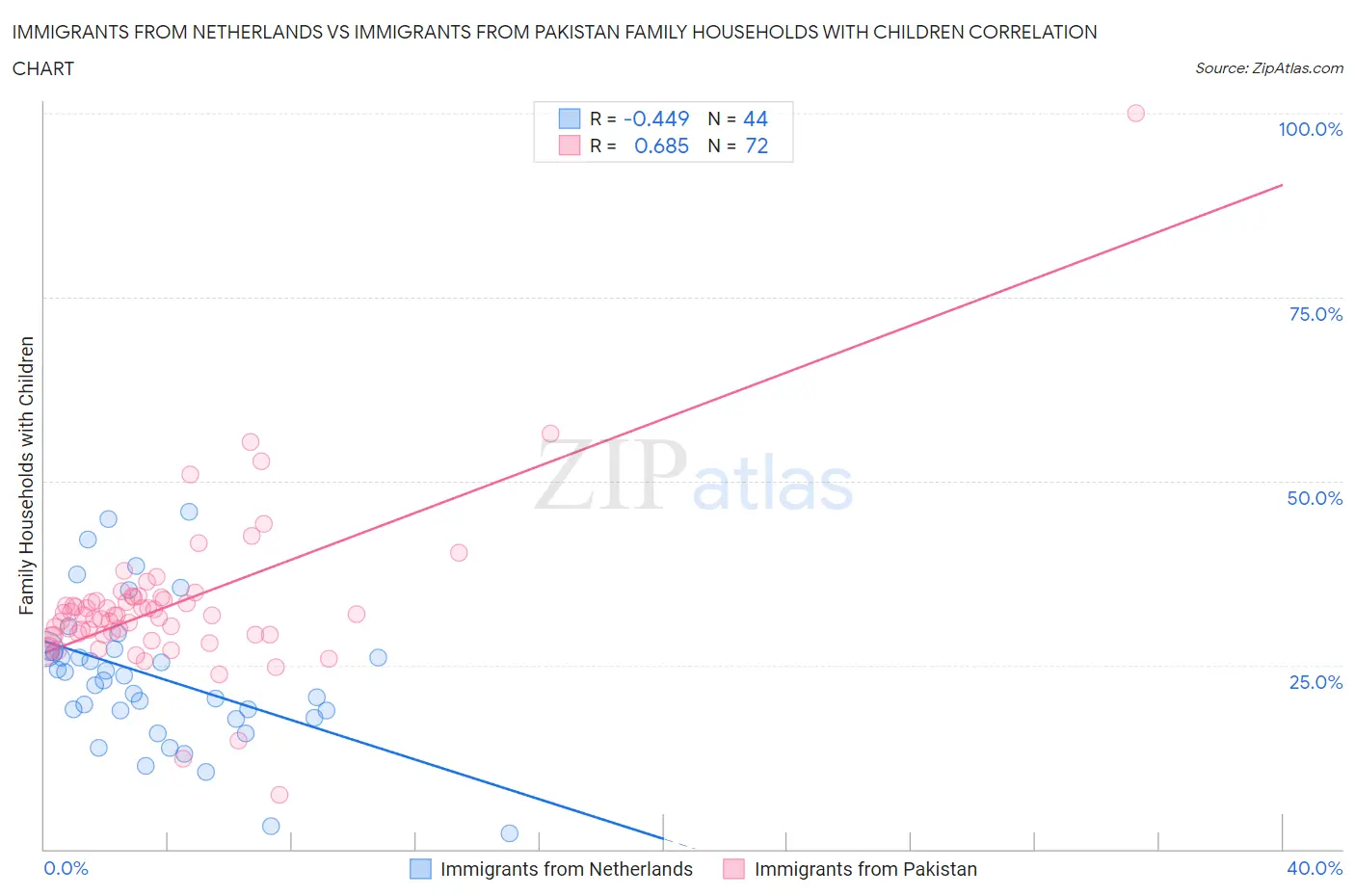 Immigrants from Netherlands vs Immigrants from Pakistan Family Households with Children