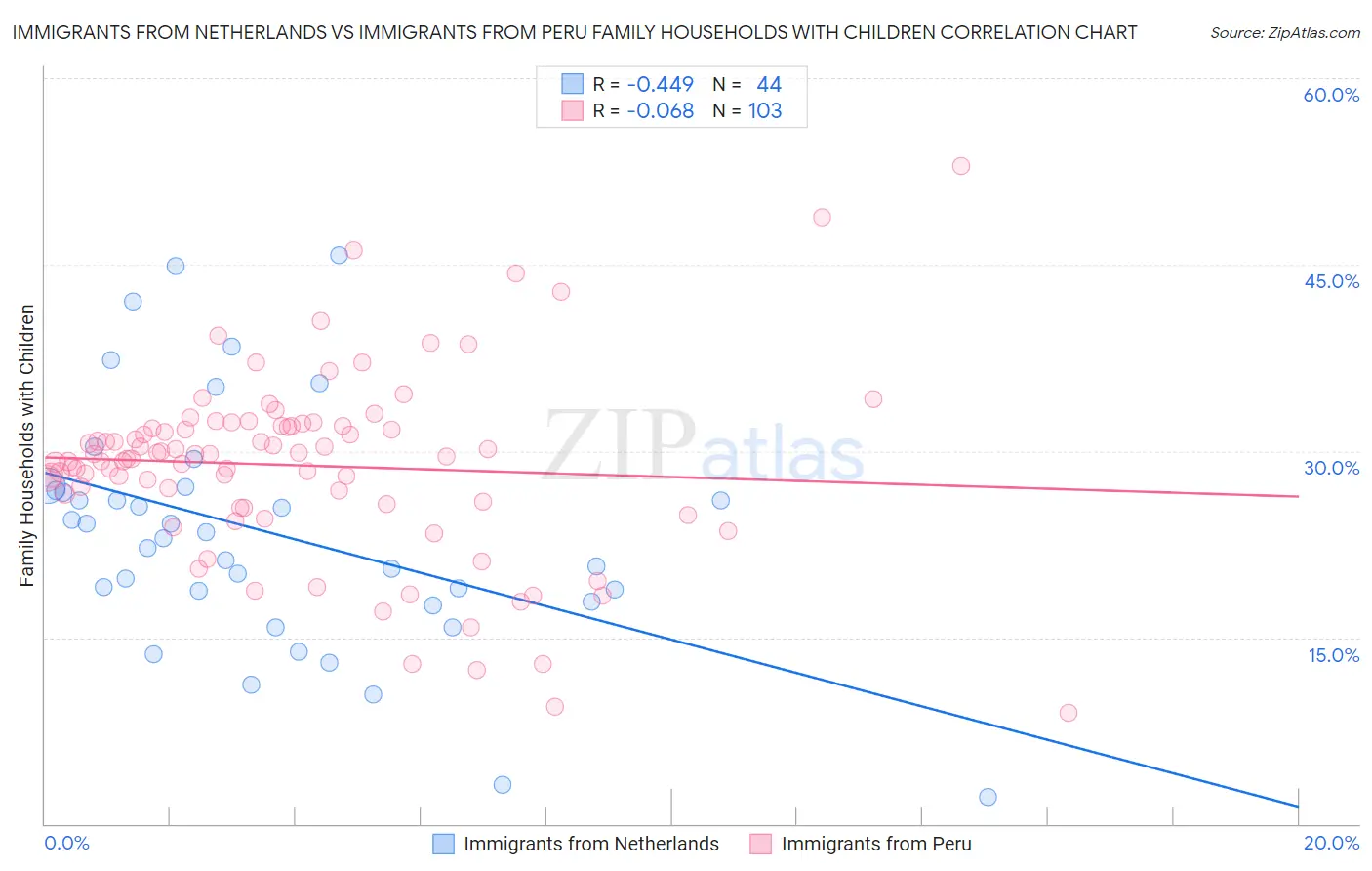 Immigrants from Netherlands vs Immigrants from Peru Family Households with Children