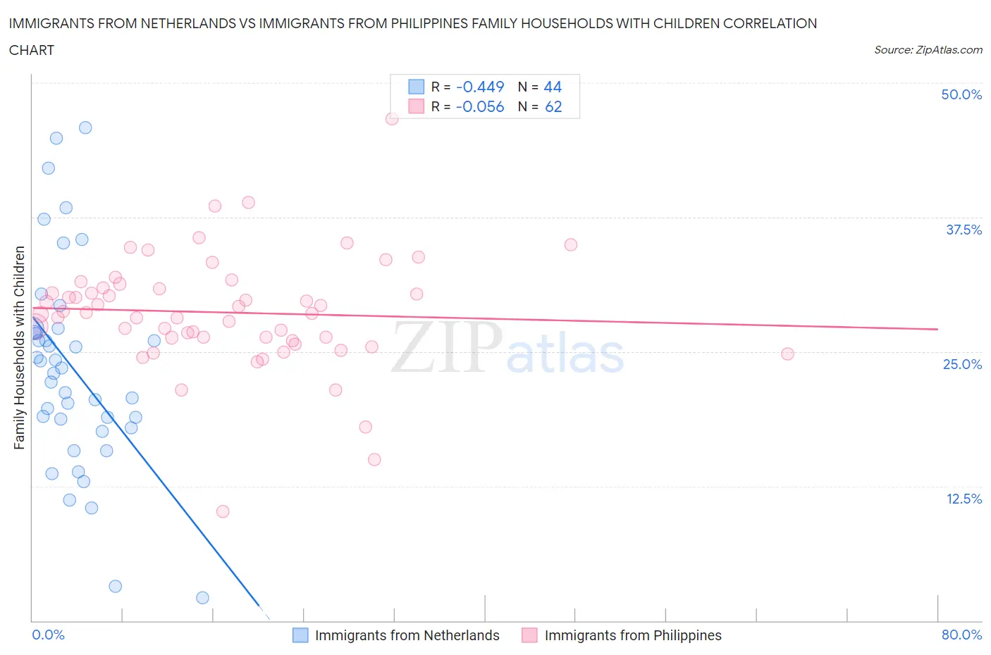 Immigrants from Netherlands vs Immigrants from Philippines Family Households with Children