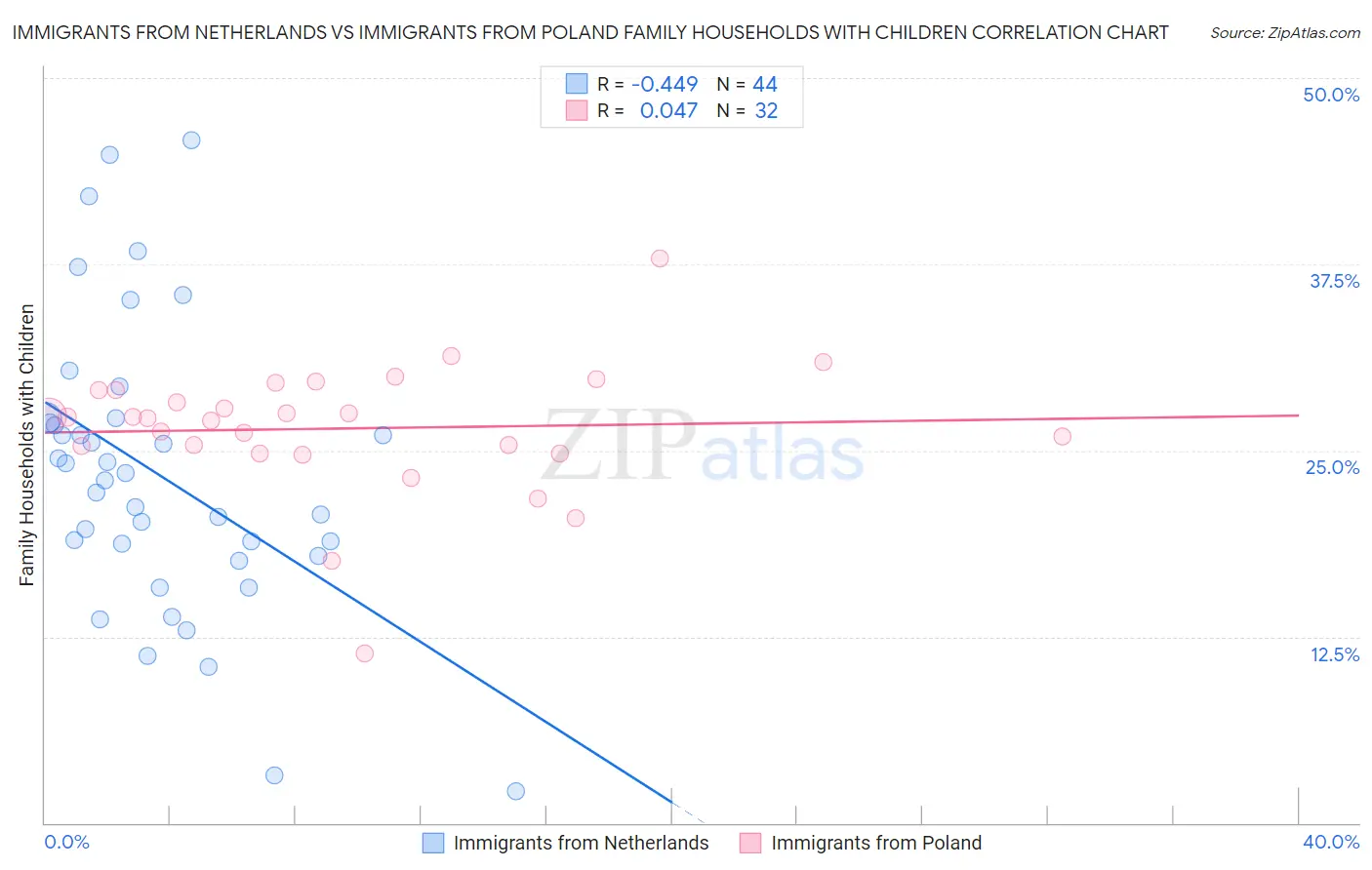 Immigrants from Netherlands vs Immigrants from Poland Family Households with Children