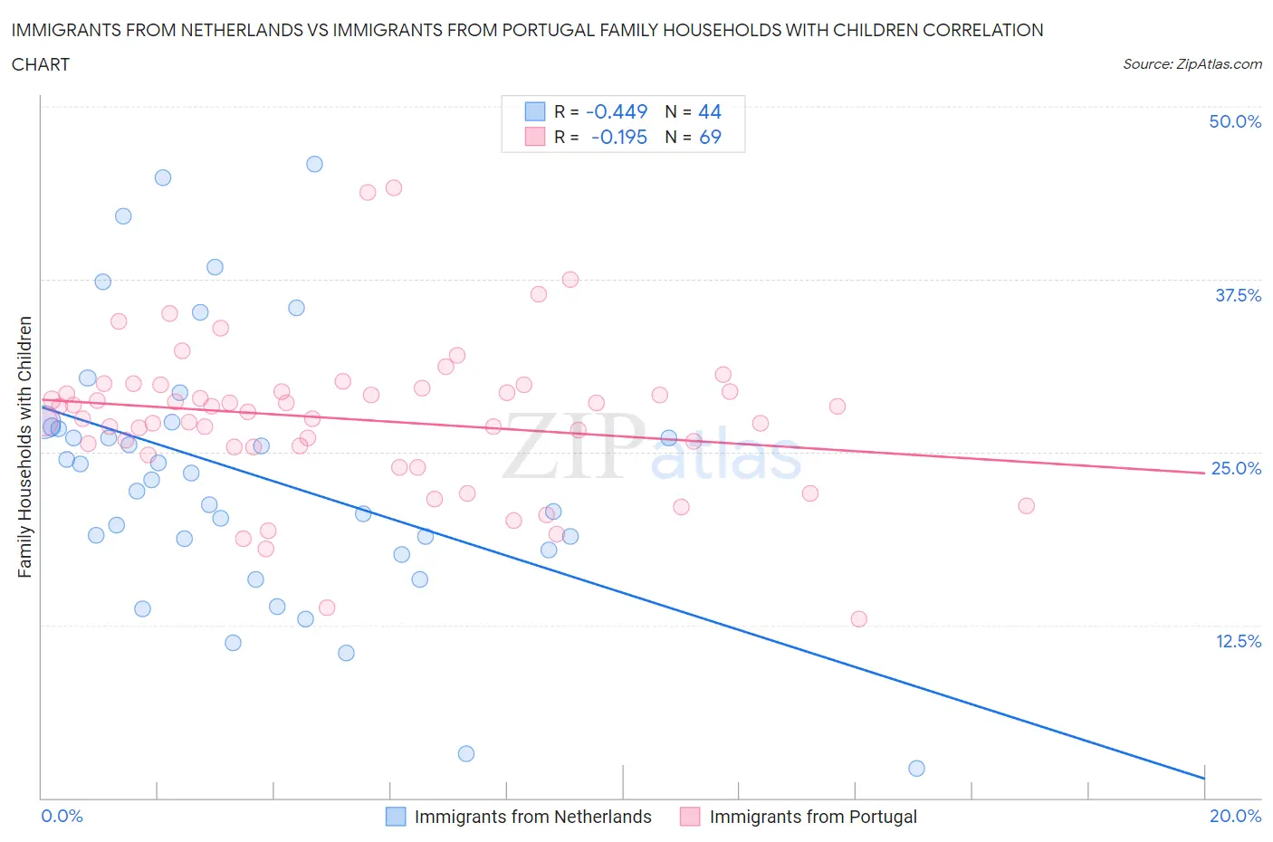 Immigrants from Netherlands vs Immigrants from Portugal Family Households with Children