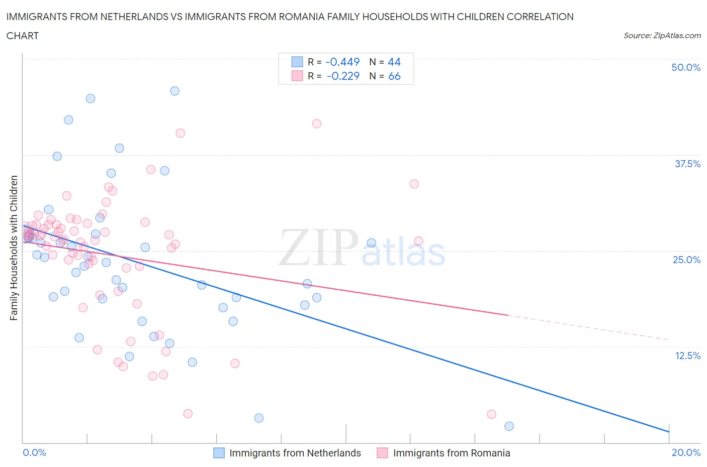 Immigrants from Netherlands vs Immigrants from Romania Family Households with Children