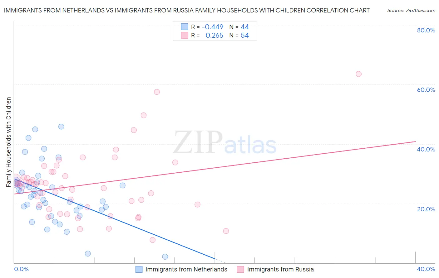 Immigrants from Netherlands vs Immigrants from Russia Family Households with Children