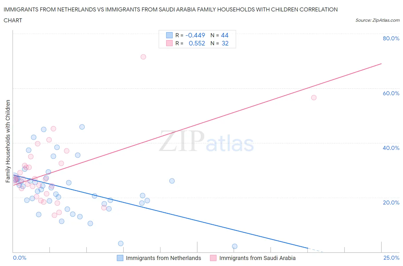 Immigrants from Netherlands vs Immigrants from Saudi Arabia Family Households with Children