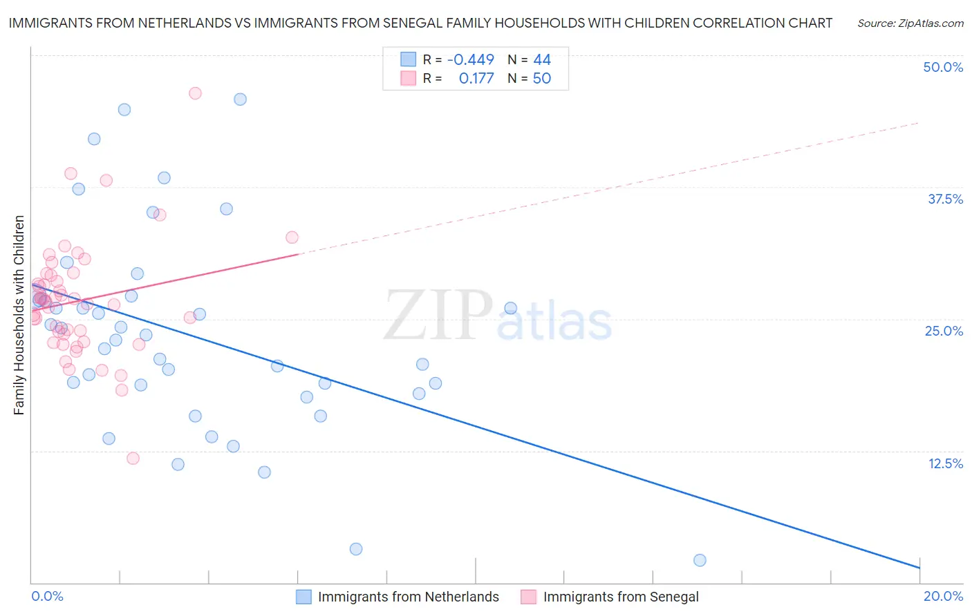 Immigrants from Netherlands vs Immigrants from Senegal Family Households with Children