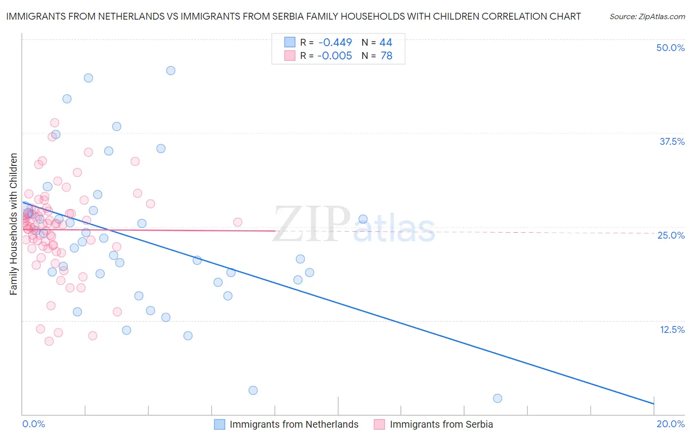 Immigrants from Netherlands vs Immigrants from Serbia Family Households with Children