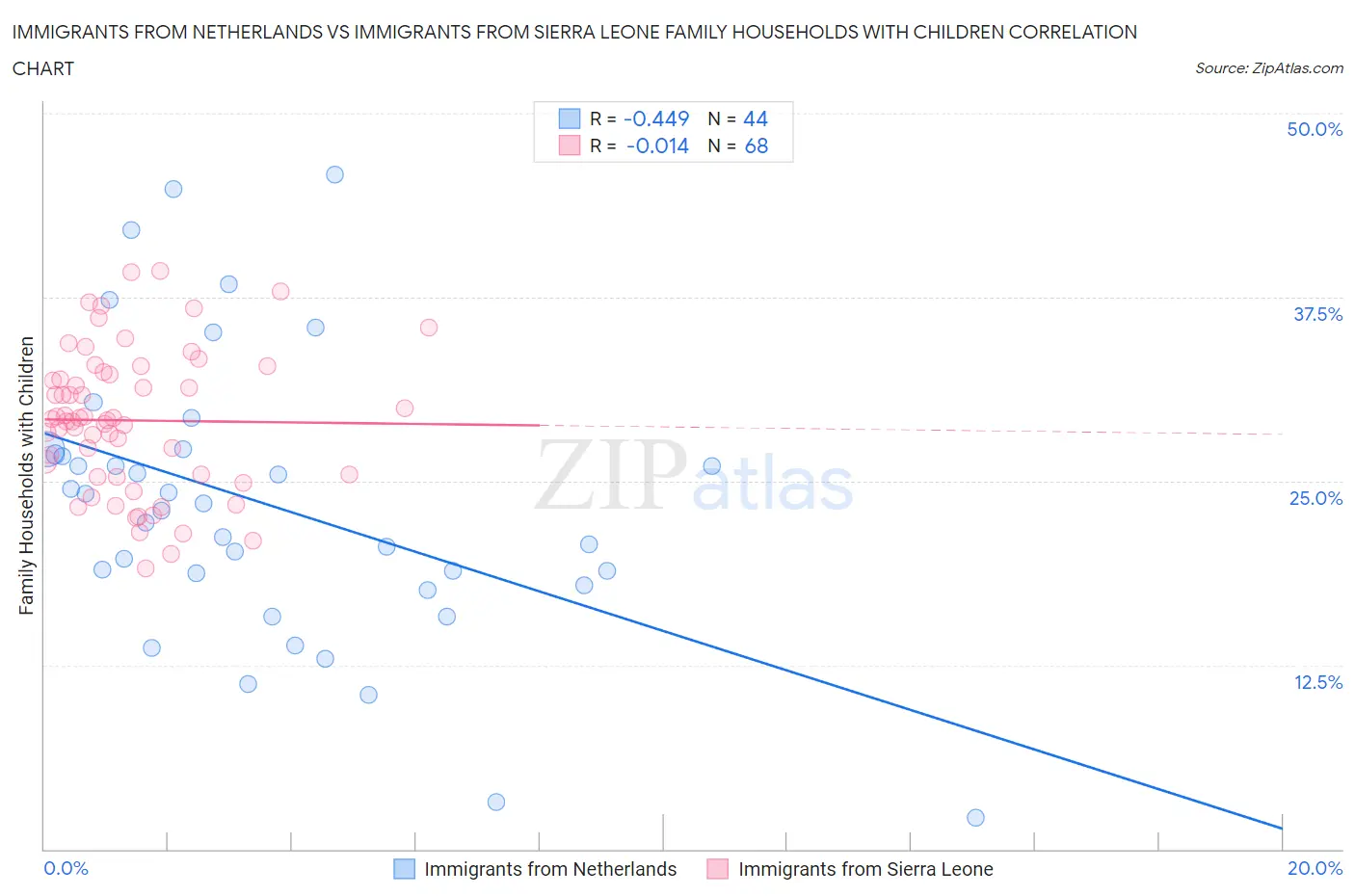 Immigrants from Netherlands vs Immigrants from Sierra Leone Family Households with Children