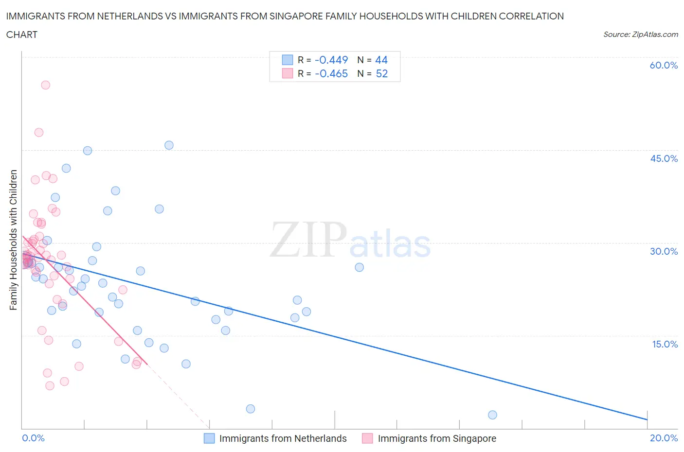 Immigrants from Netherlands vs Immigrants from Singapore Family Households with Children