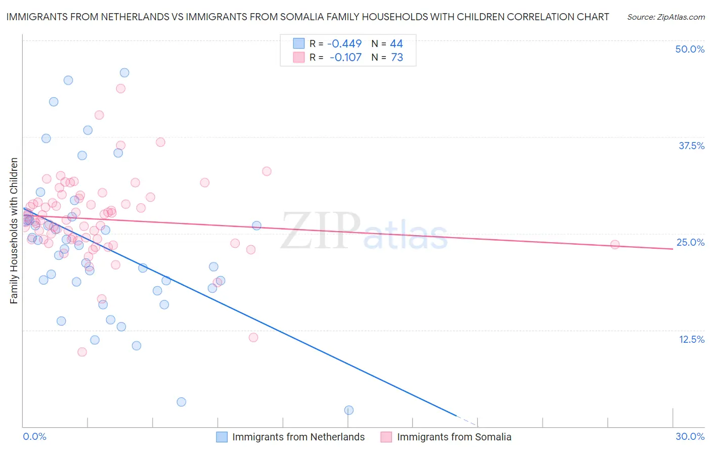 Immigrants from Netherlands vs Immigrants from Somalia Family Households with Children