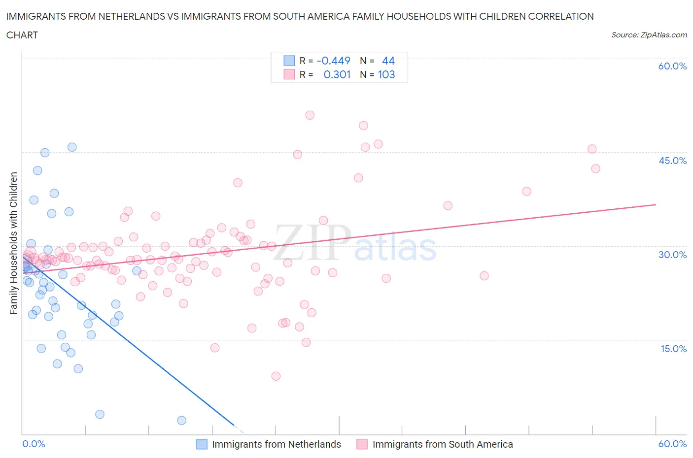 Immigrants from Netherlands vs Immigrants from South America Family Households with Children