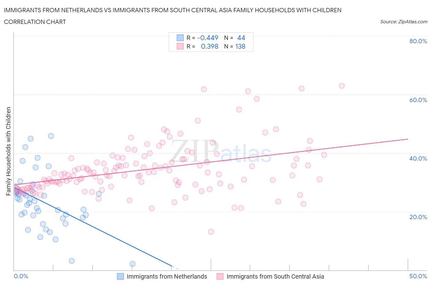 Immigrants from Netherlands vs Immigrants from South Central Asia Family Households with Children