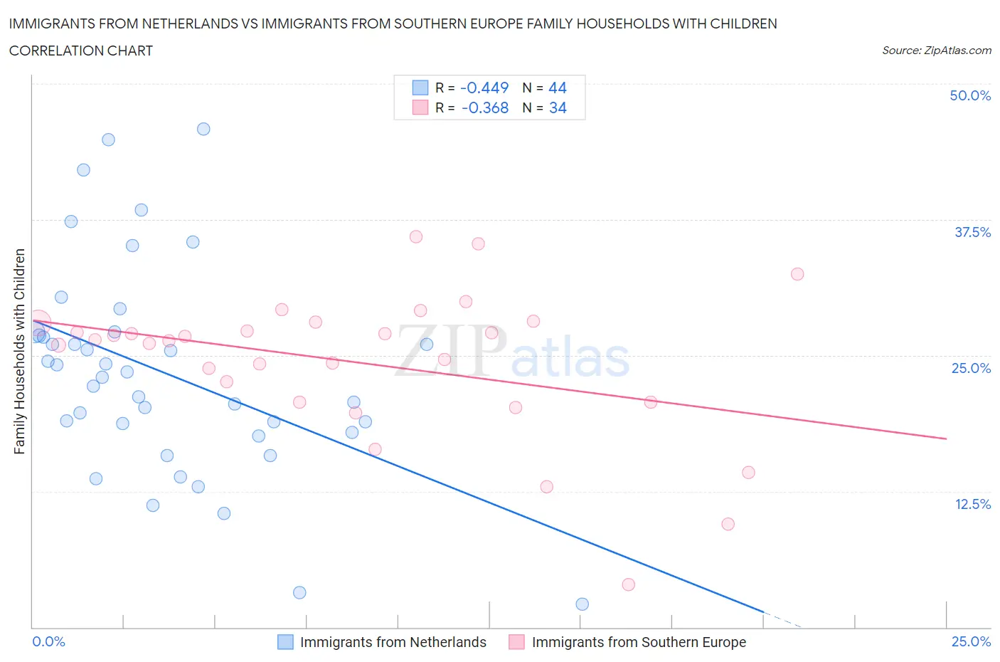 Immigrants from Netherlands vs Immigrants from Southern Europe Family Households with Children