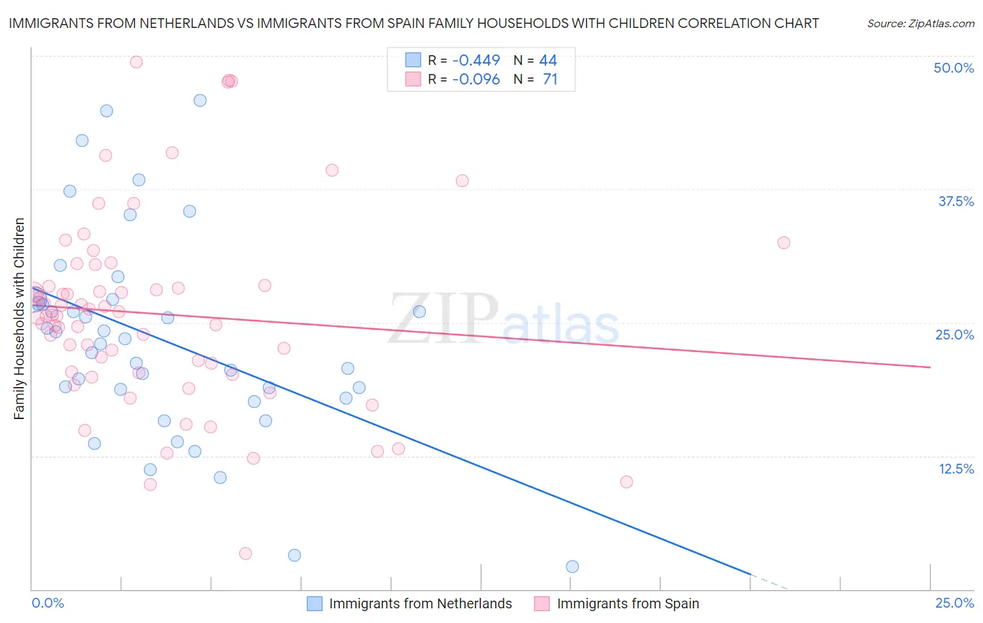 Immigrants from Netherlands vs Immigrants from Spain Family Households with Children