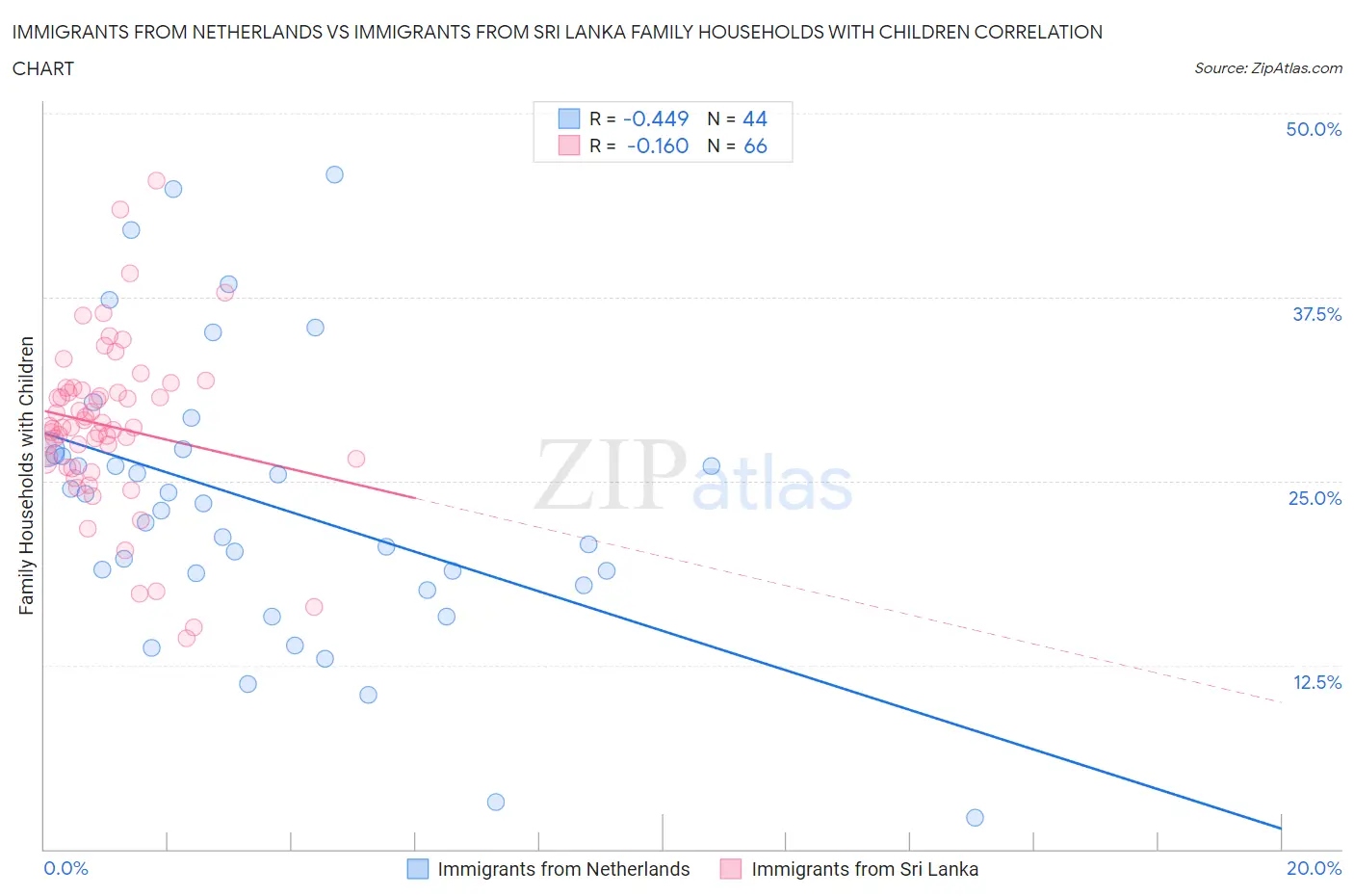 Immigrants from Netherlands vs Immigrants from Sri Lanka Family Households with Children