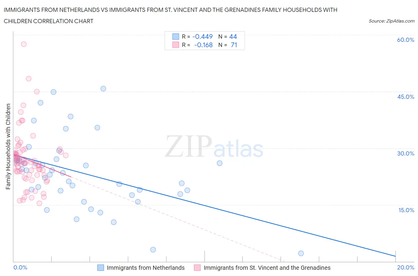 Immigrants from Netherlands vs Immigrants from St. Vincent and the Grenadines Family Households with Children