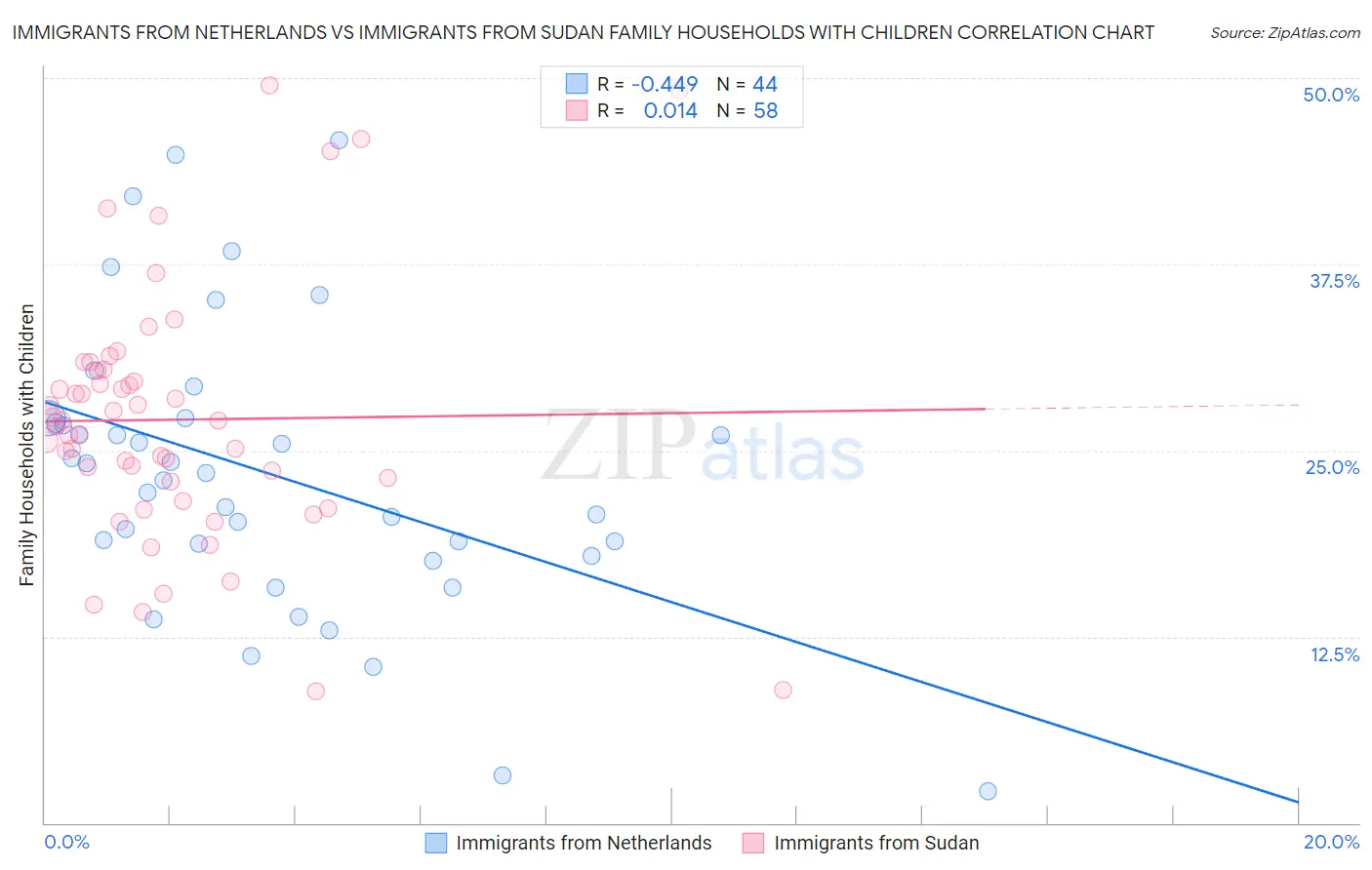 Immigrants from Netherlands vs Immigrants from Sudan Family Households with Children