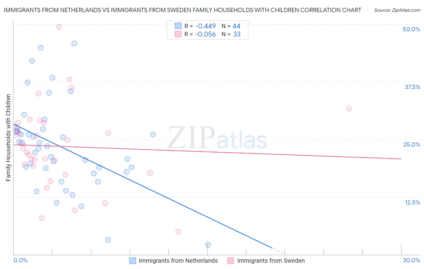 Immigrants from Netherlands vs Immigrants from Sweden Family Households with Children