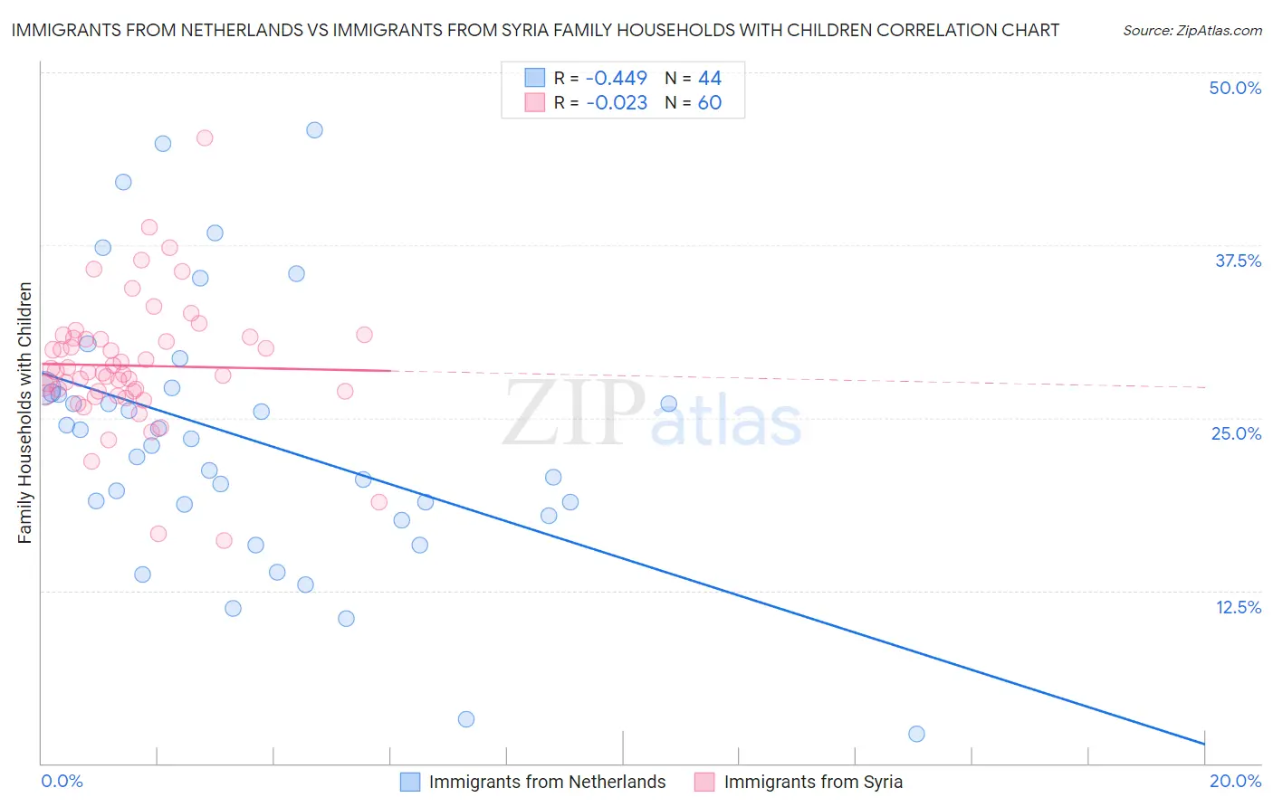 Immigrants from Netherlands vs Immigrants from Syria Family Households with Children